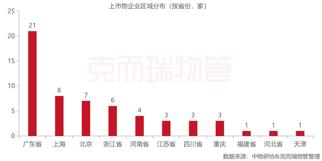 《2022年6月全国物业管理行业月度报告》发布！